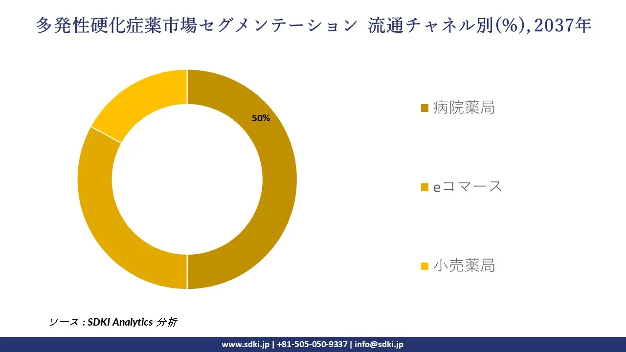 multiple sclerosis drugs market segmentation survey