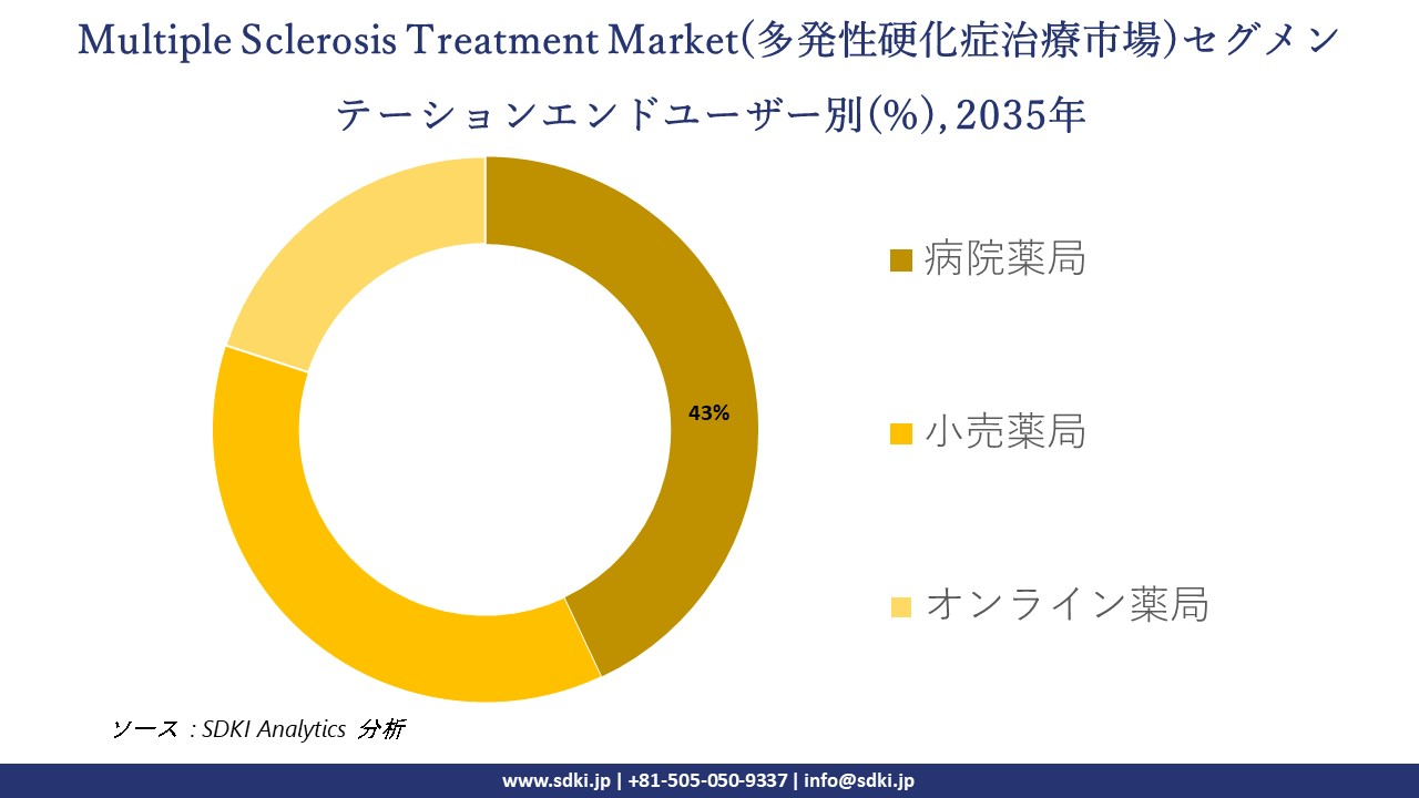 multiple sclerosis treatment segmentation survey