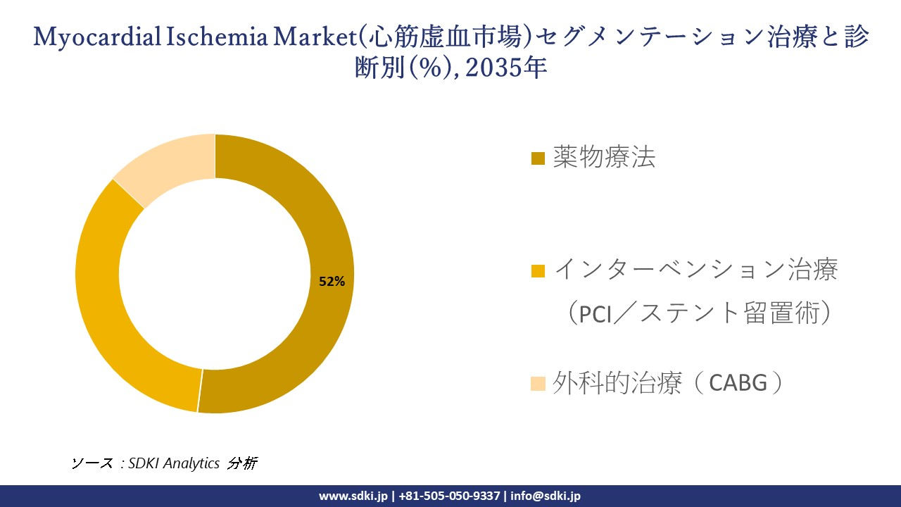 myocardial ischemia market segmentation survey