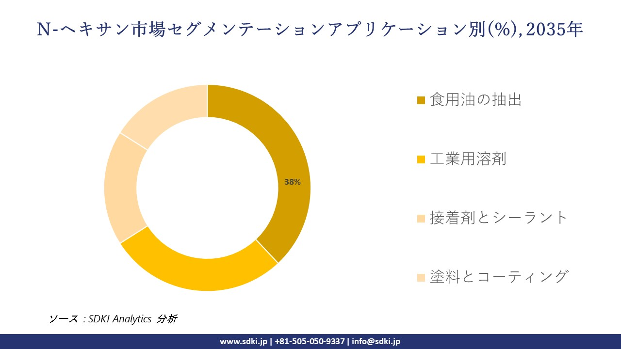 n hexane segmentation survey
