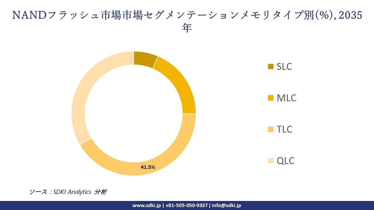 nand flash segmentation survey