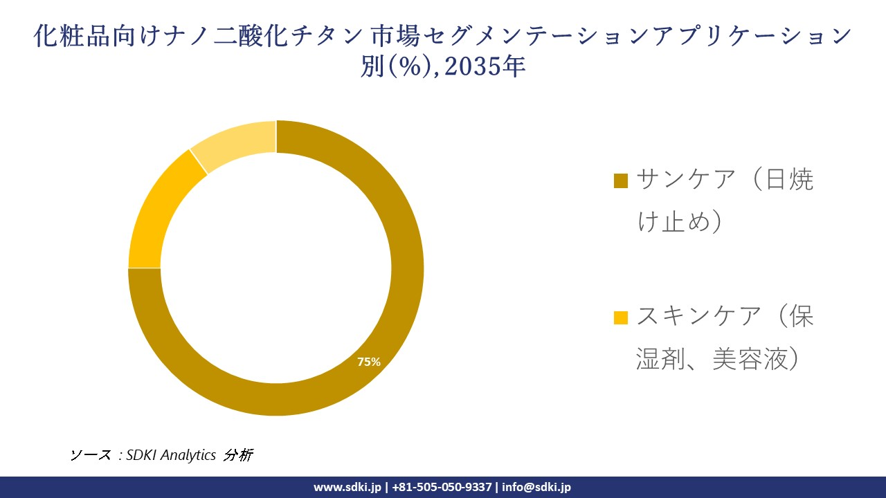 nano titanium dioxide for cosmetics segmentation survey