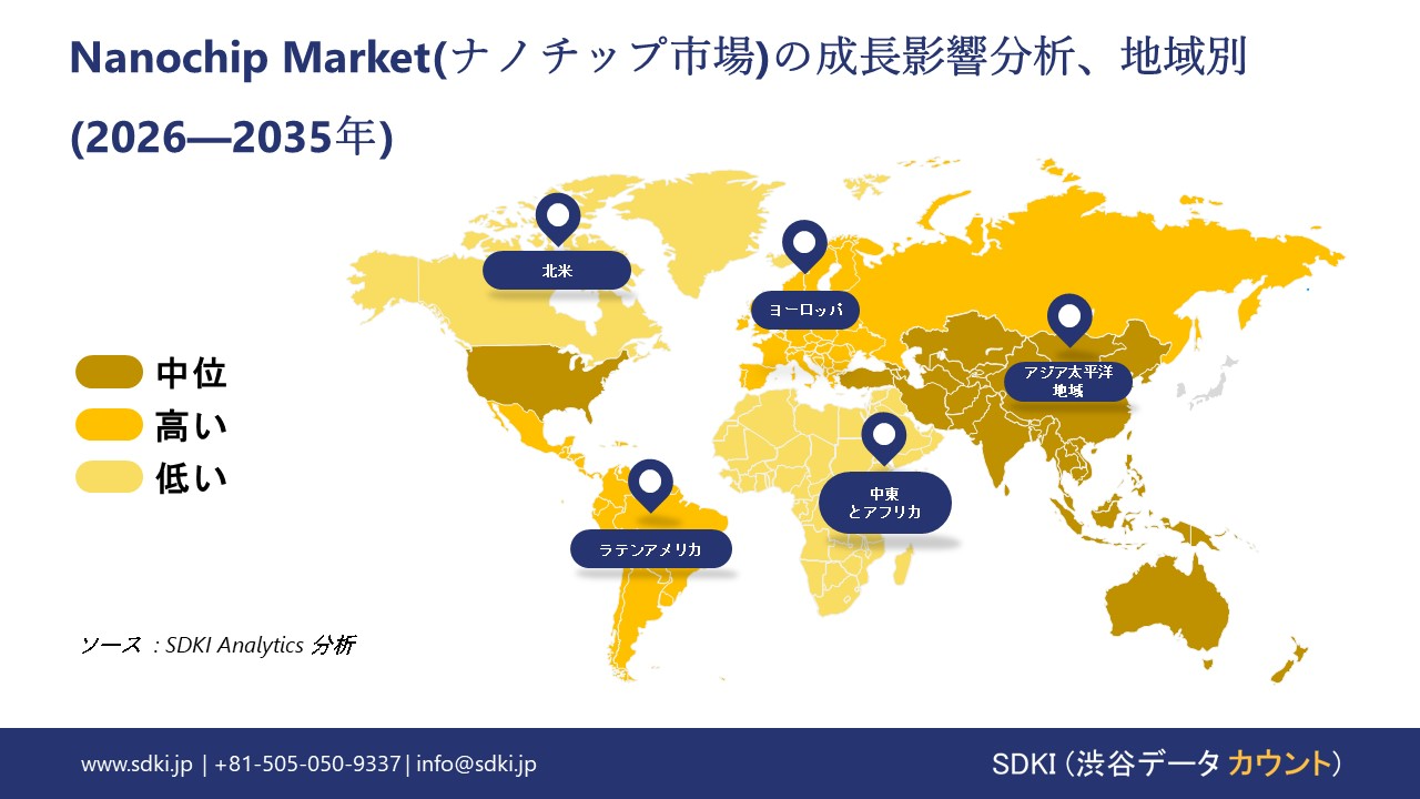 nanochip market growth impact analysis