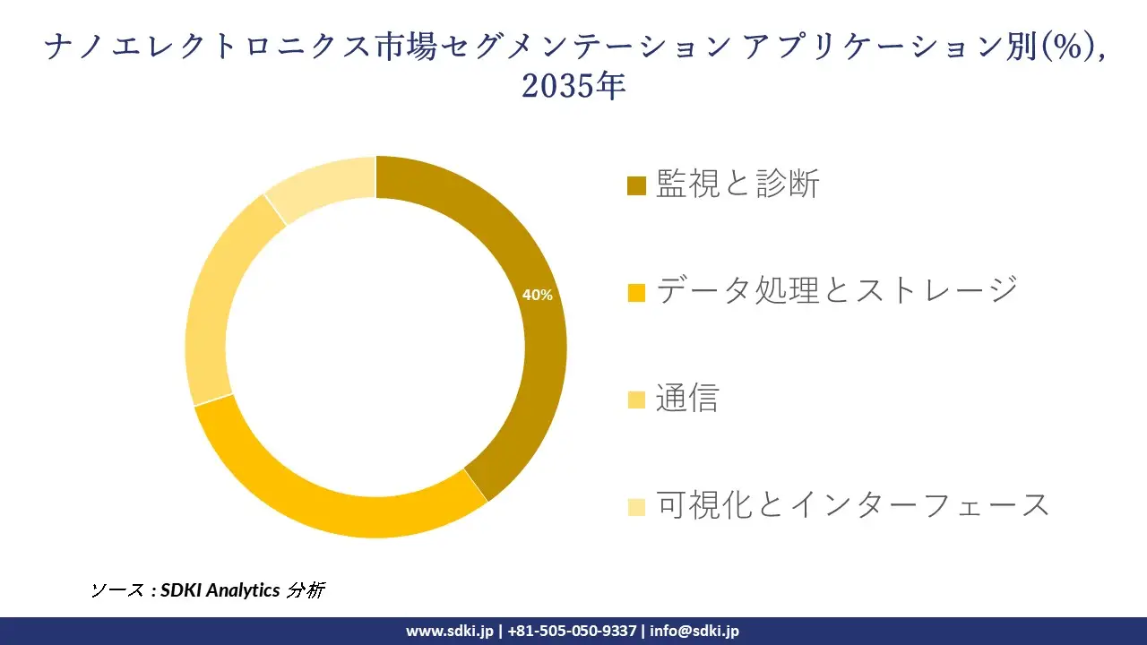 nanoelectronics segmentation survey