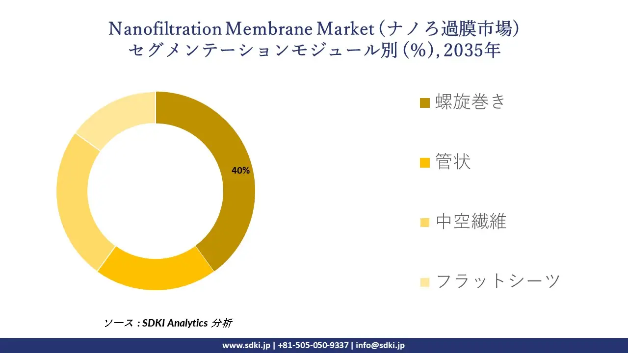 nanofiltration membrane market segmentation survey