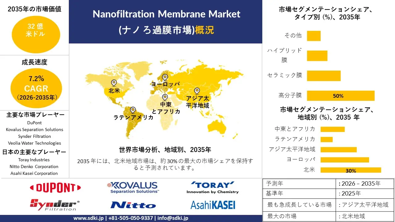nanofiltration membrane market survey report