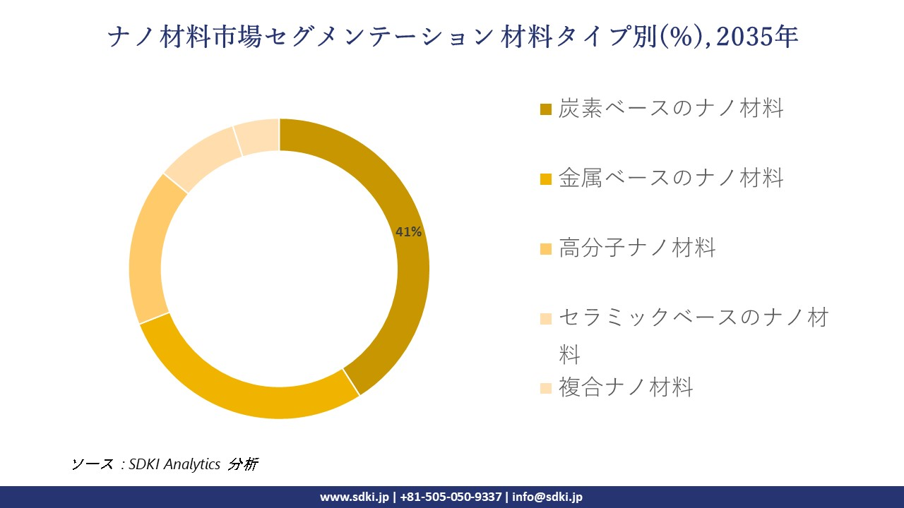 nanomaterials segmentation survey