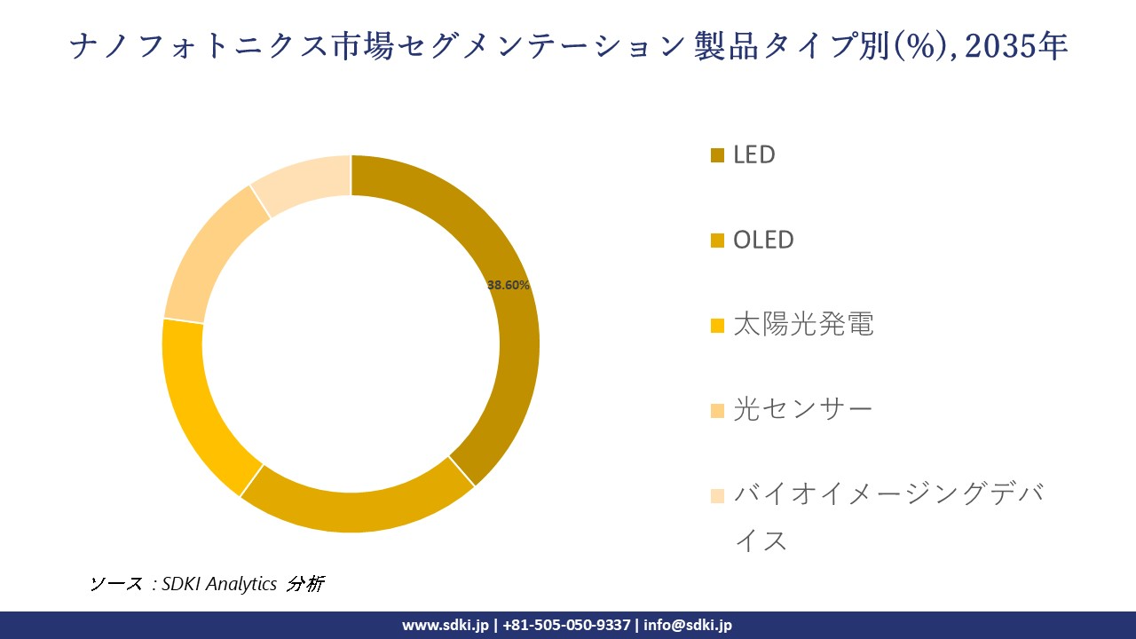 nanophotonic market segmentation survey