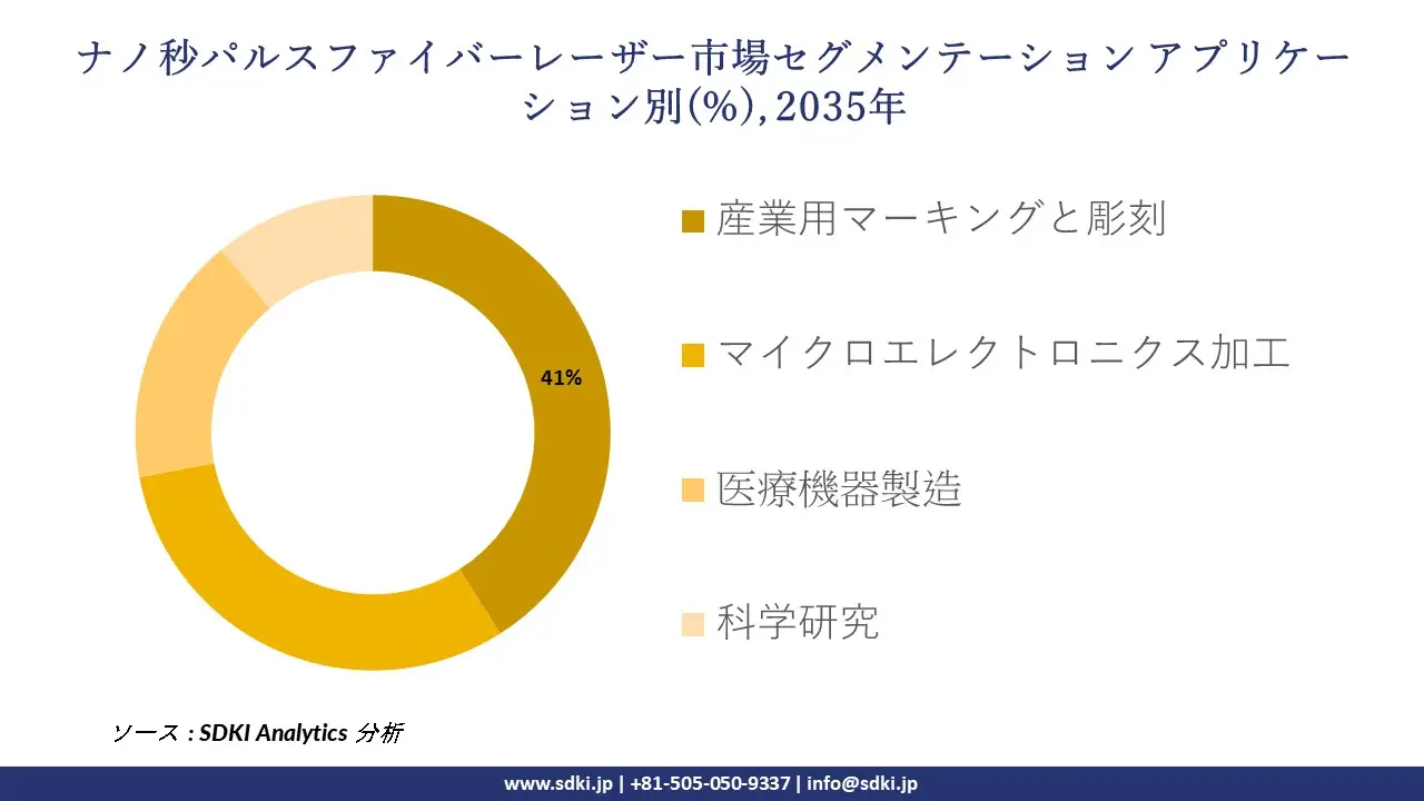 nanosecond pulsed fiber lasers market segmentation survey