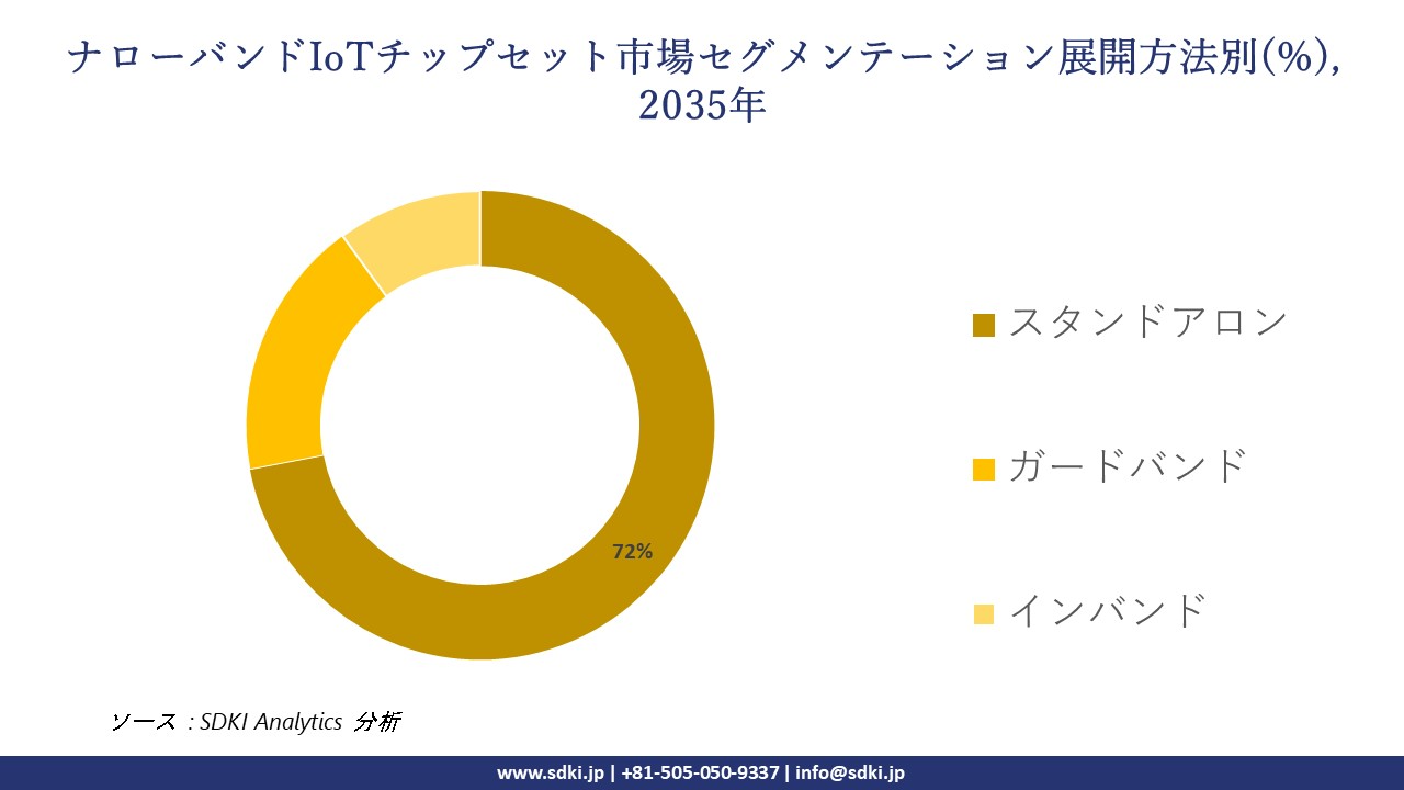 narrowband iot nb iot chipset segmentation survey