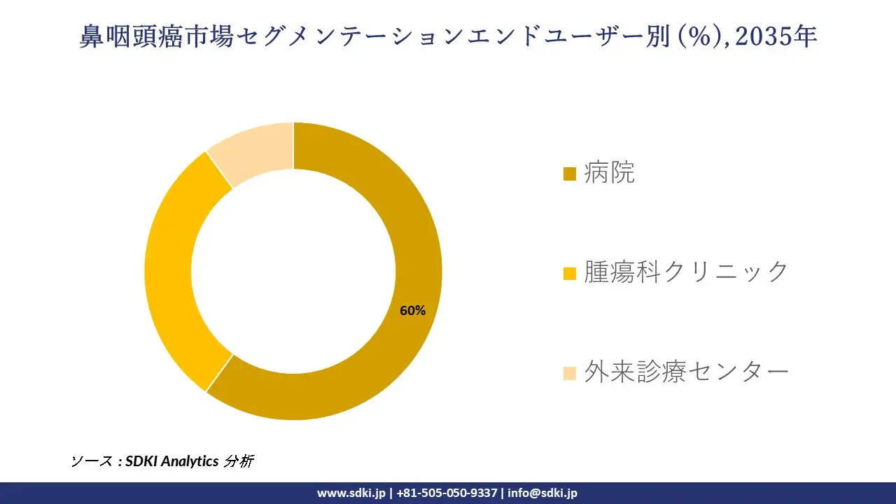 nasopharyngeal cancer market segmentation survey