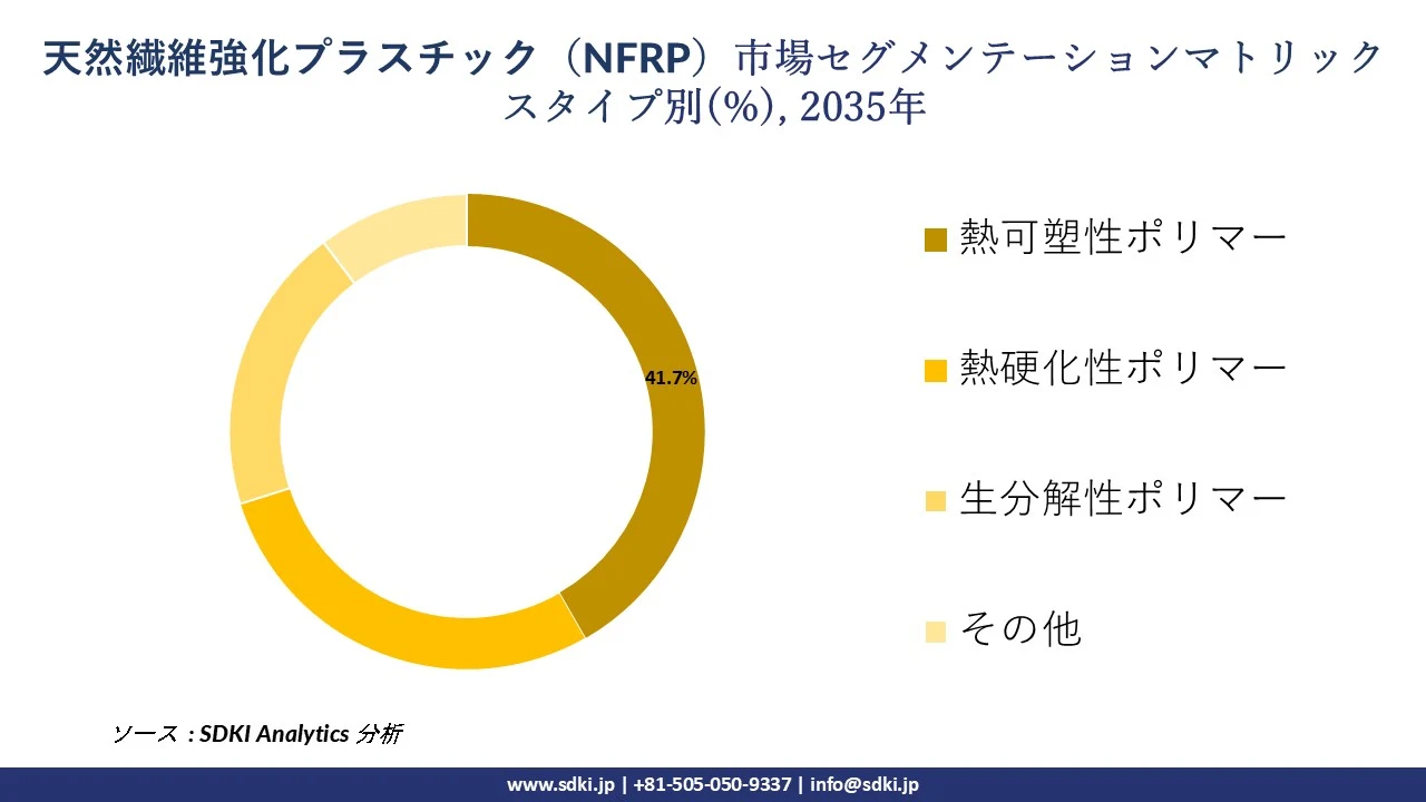 natural fiber reinforced plastics market segmentation survey