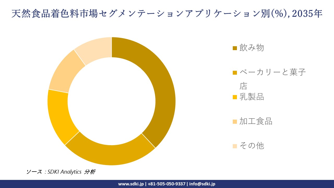 natural food colorants segmentation survey