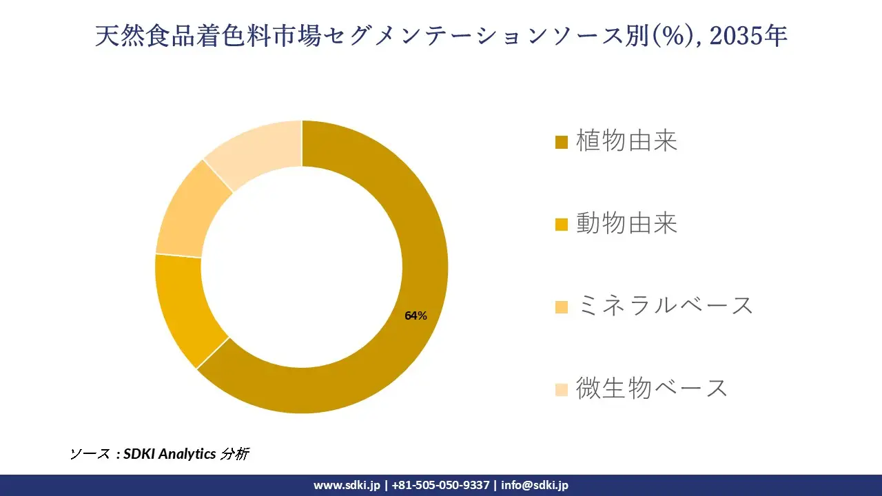 natural food colours market segmentation survey