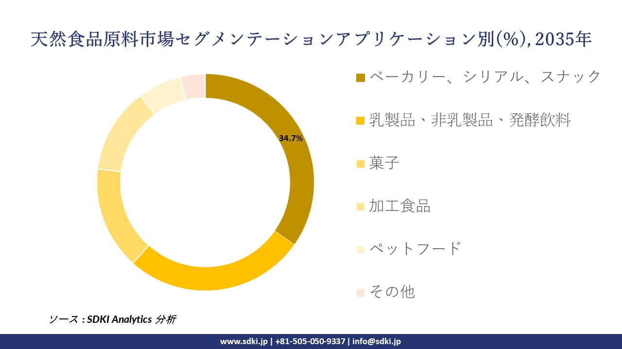 natural food ingredients segmentation survey