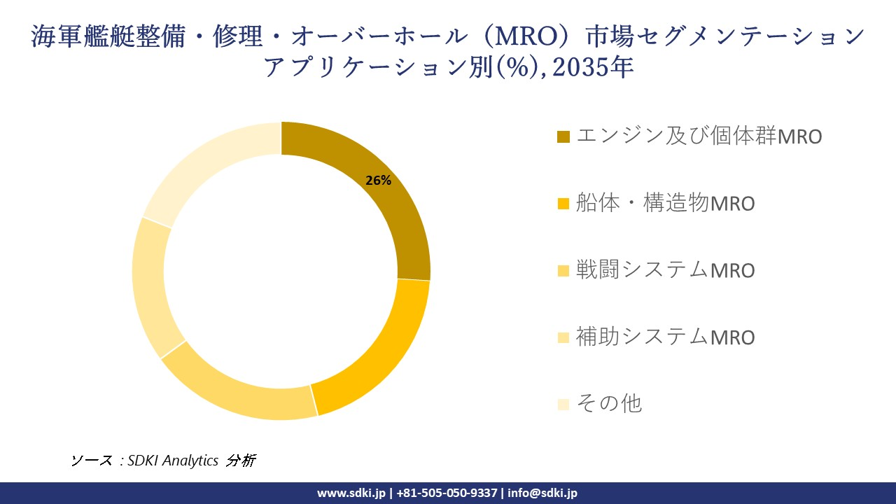 naval vessel maintenance repair and overhaul mro market segmentation survey