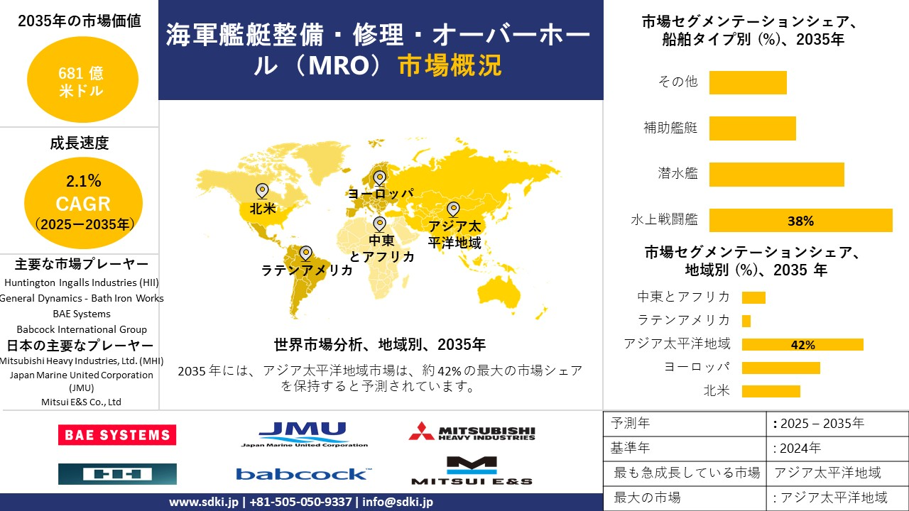 naval vessel maintenance repair and overhaul mro market survey report