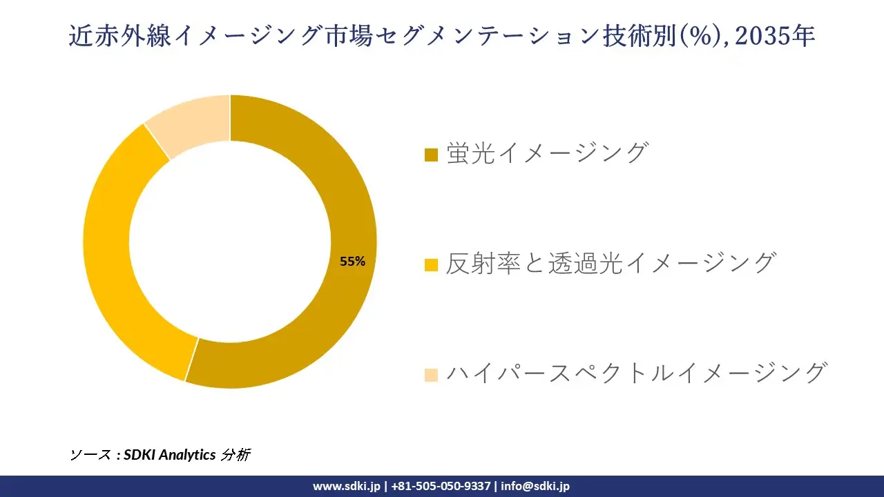 near infrared imaging market segmentation survey