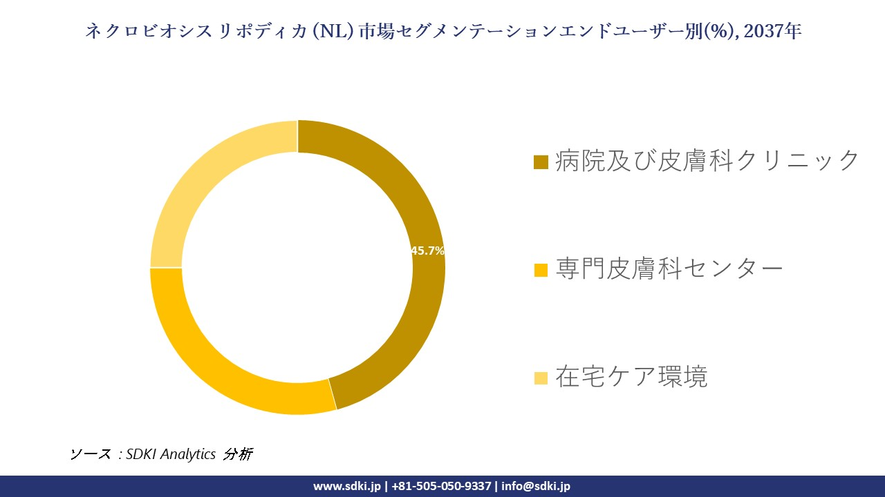 necrobiosis lipodica nl segmentation survey