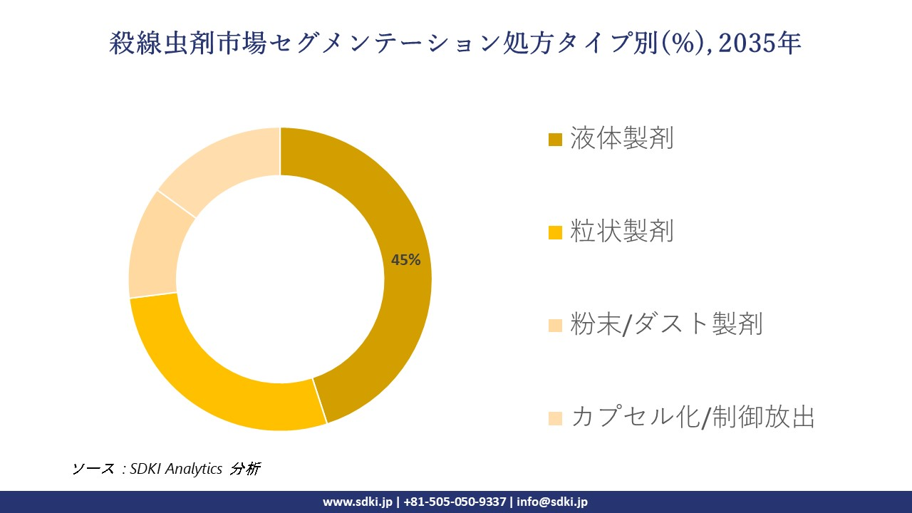nematicides market segmentation survey