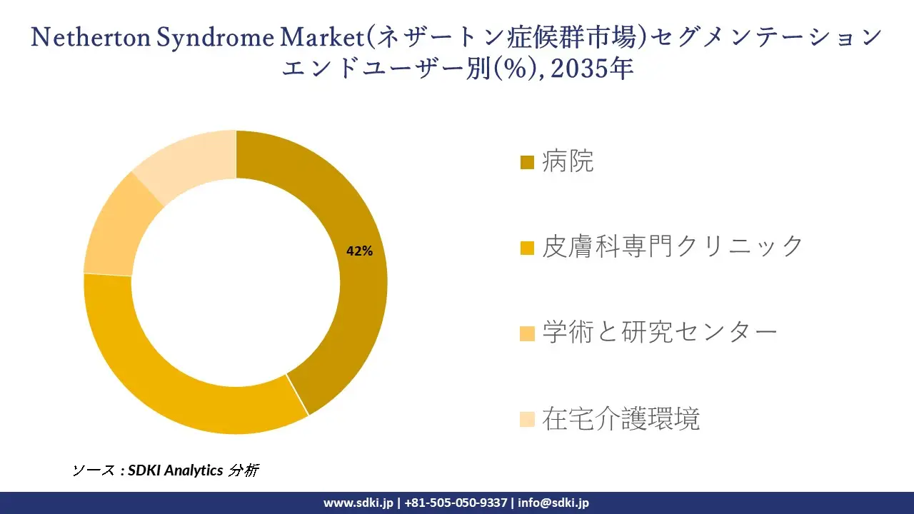 netherton syndrome market segmentation survey