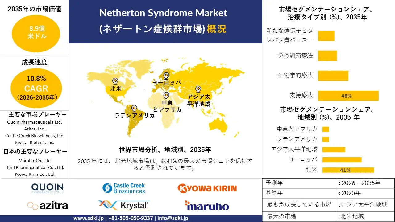 netherton syndrome market survey report