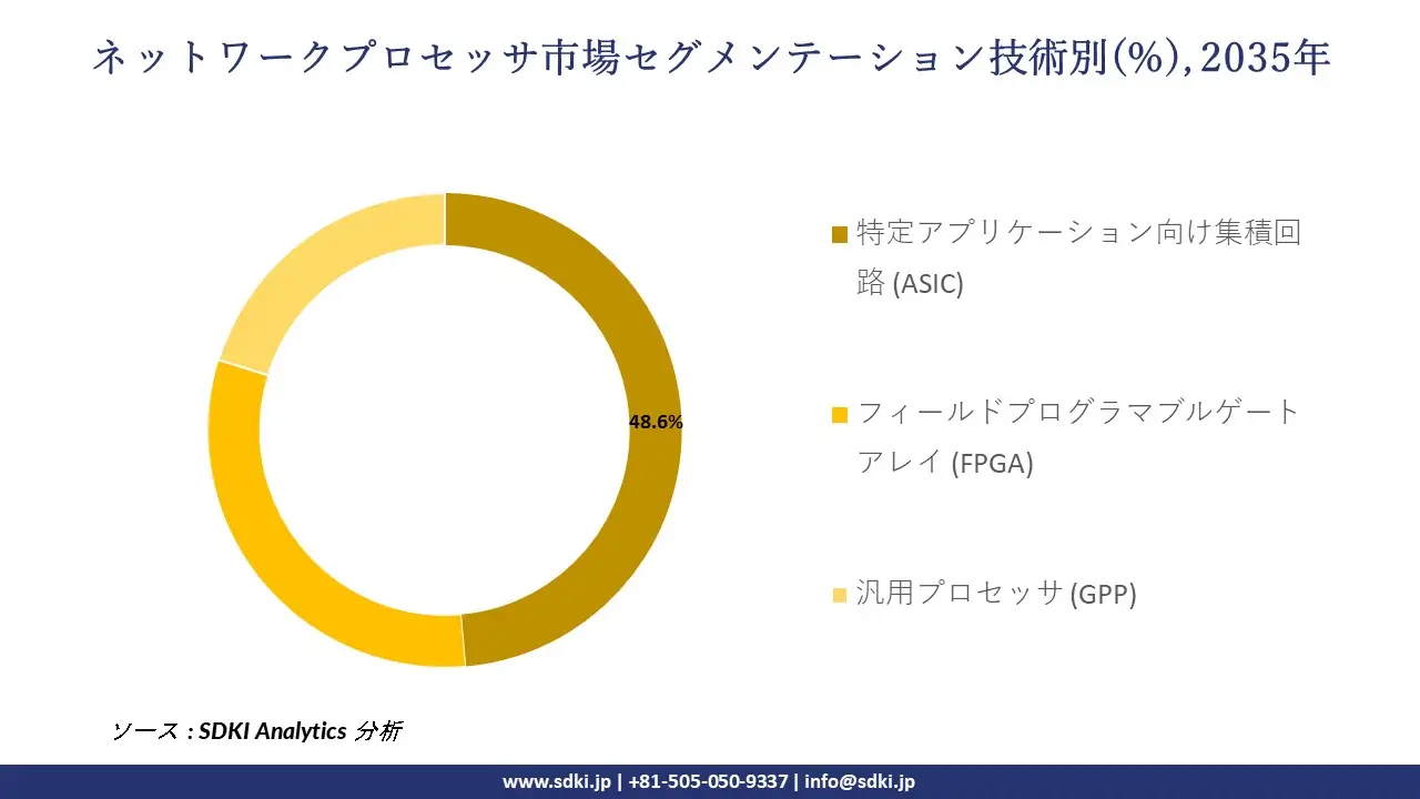 network processor segmentation survey