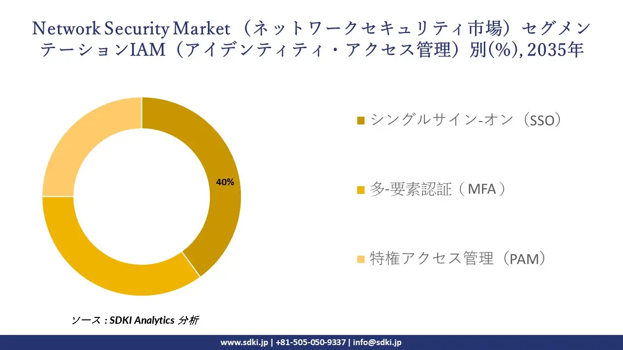 network security market segmentation survey