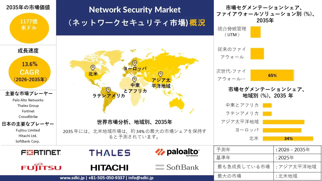 network security market survey report