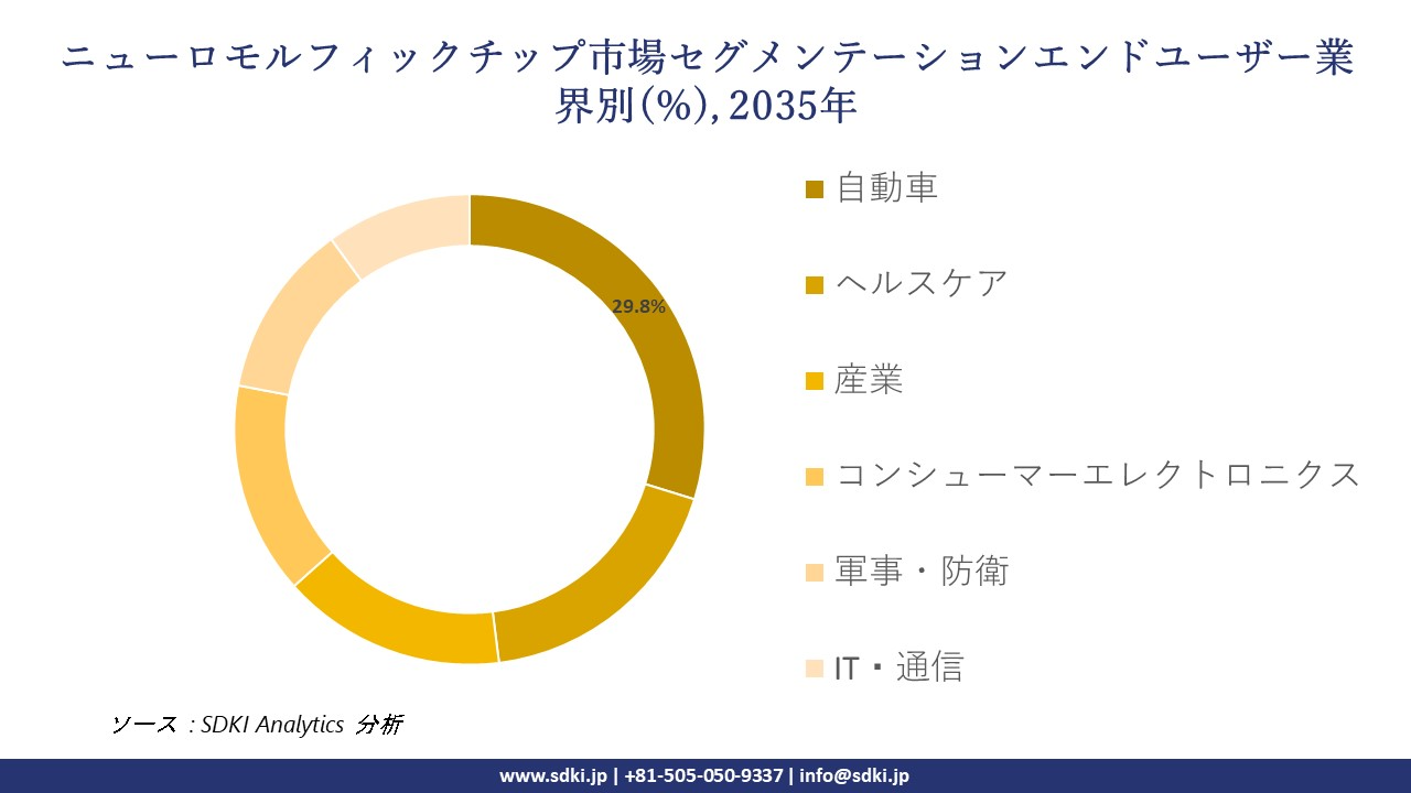 neuromorphic chips market segmentation survey