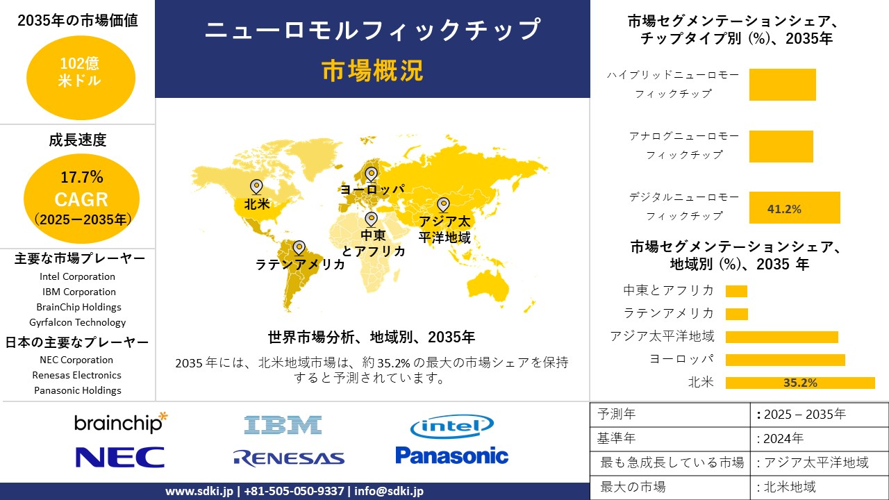 neuromorphic chips market survey report