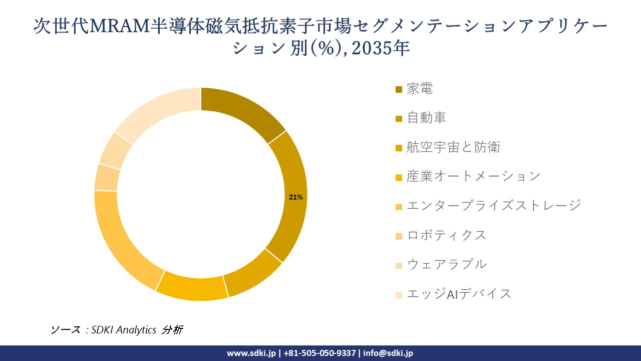 next gen MRAM semiconductor magnetoresistive elements market segmentation survey