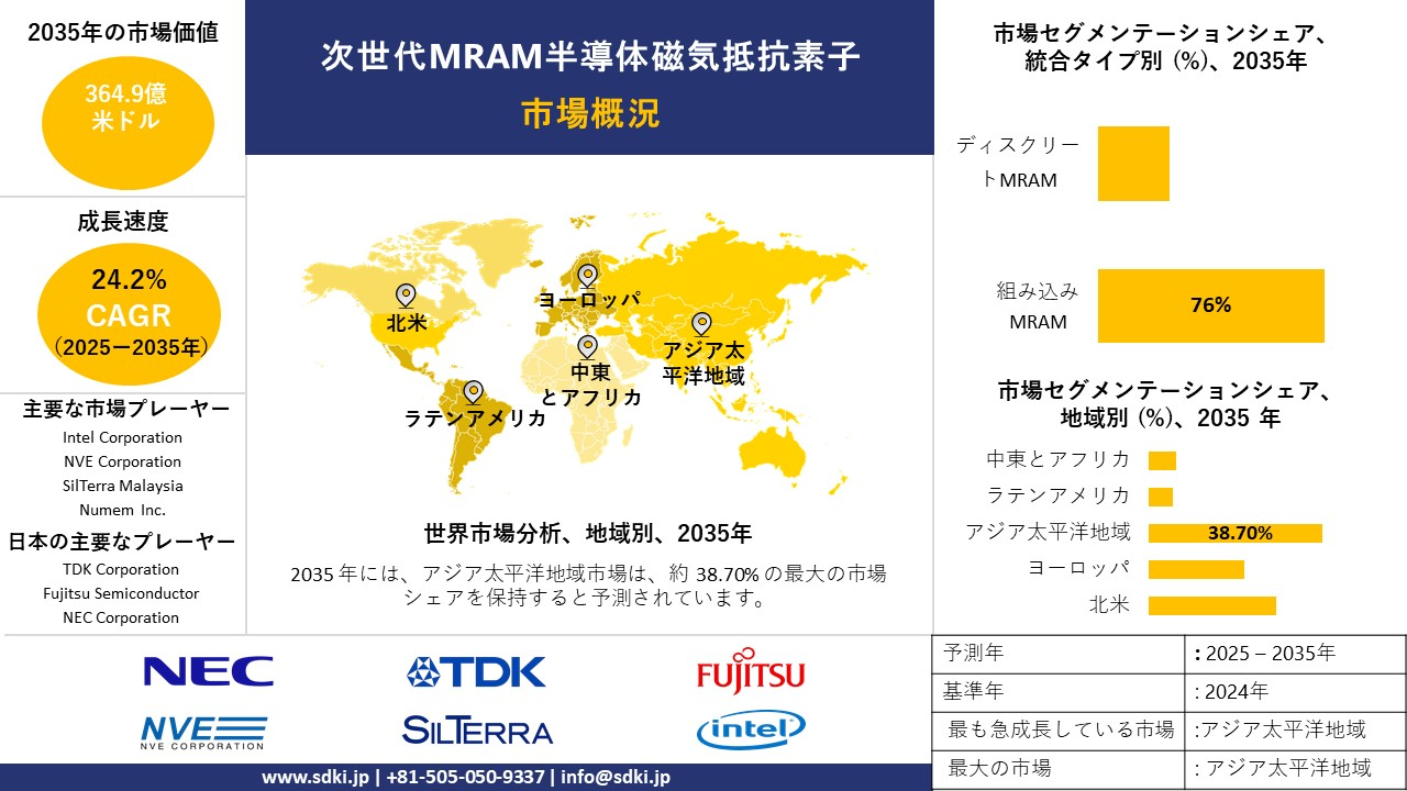 next gen MRAM semiconductor magnetoresistive elements market survey report