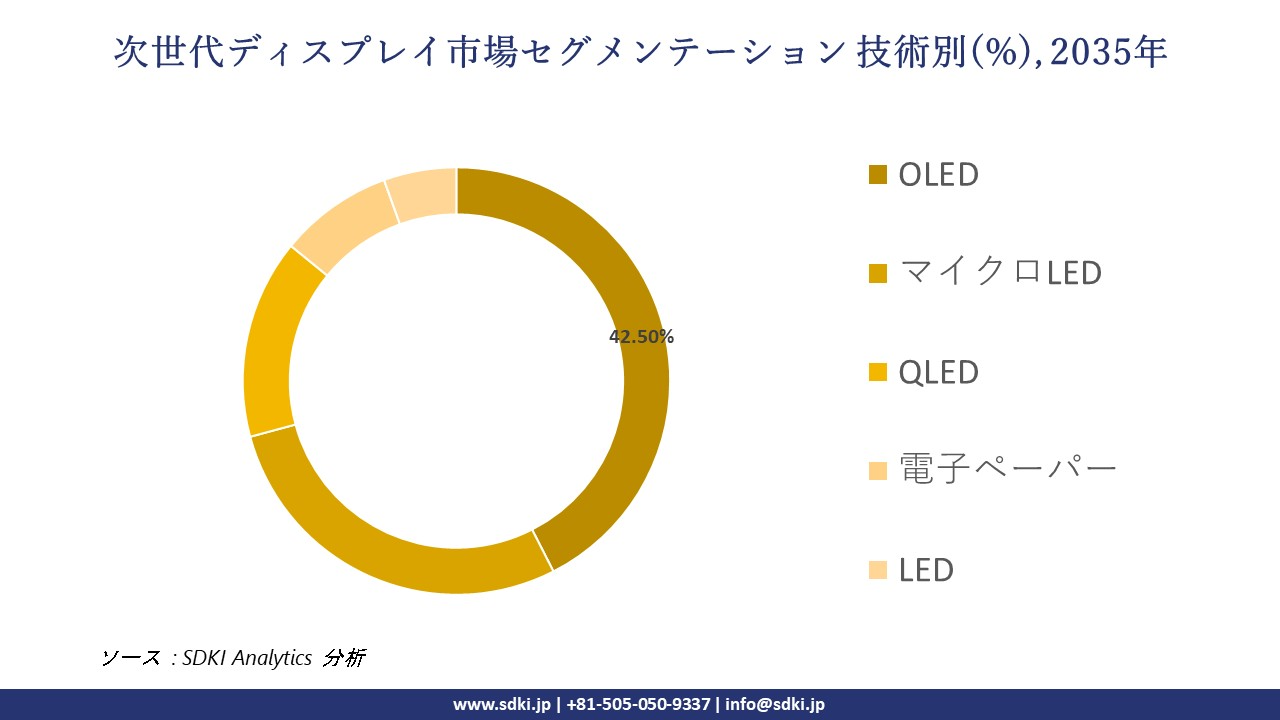 next generation display market segmentation survey