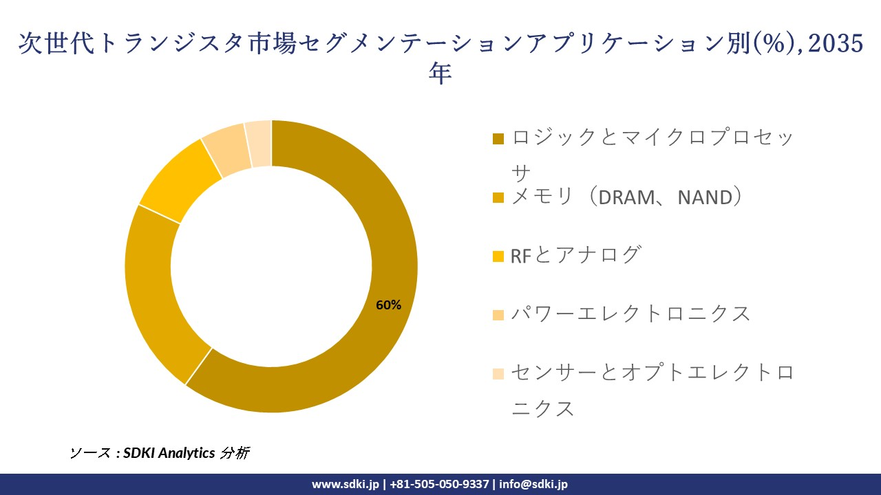 next-generation transistors segmentation survey