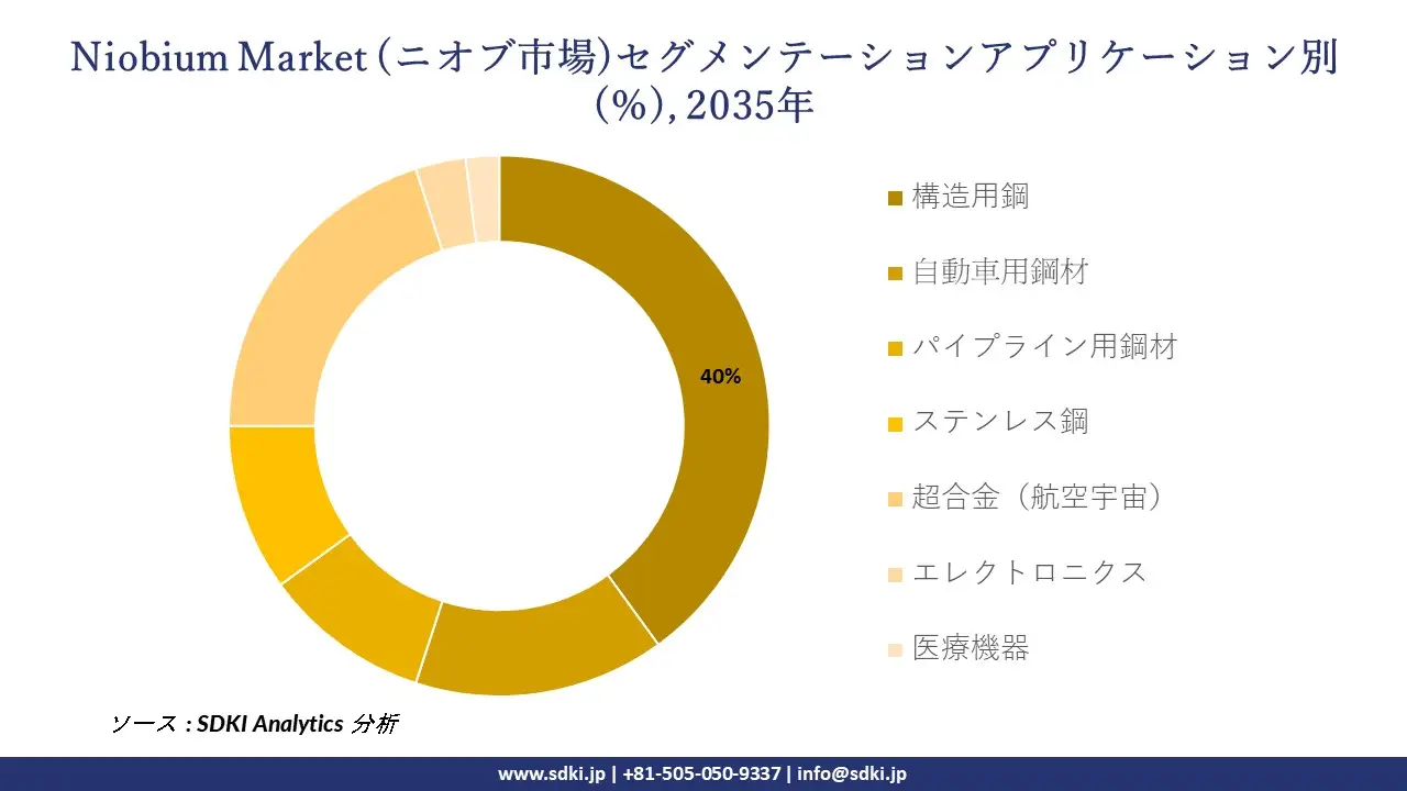 niobium market segmentation survey