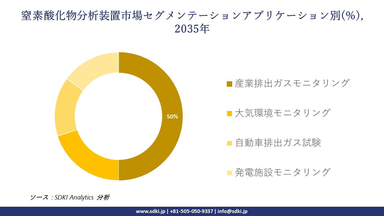 nitrogen oxide analyzers segmentation survey