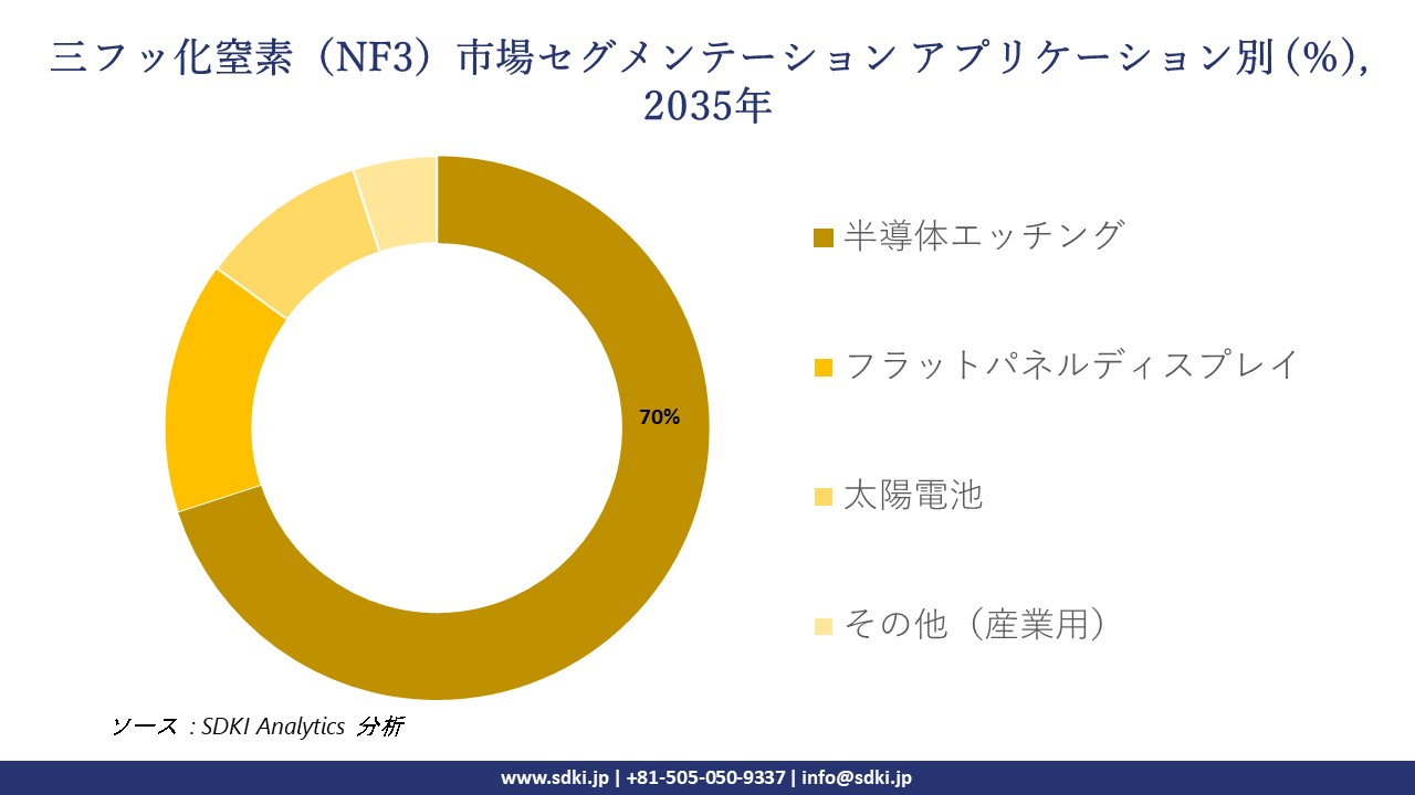nitrogen trifluoride nf3 segmentation survey