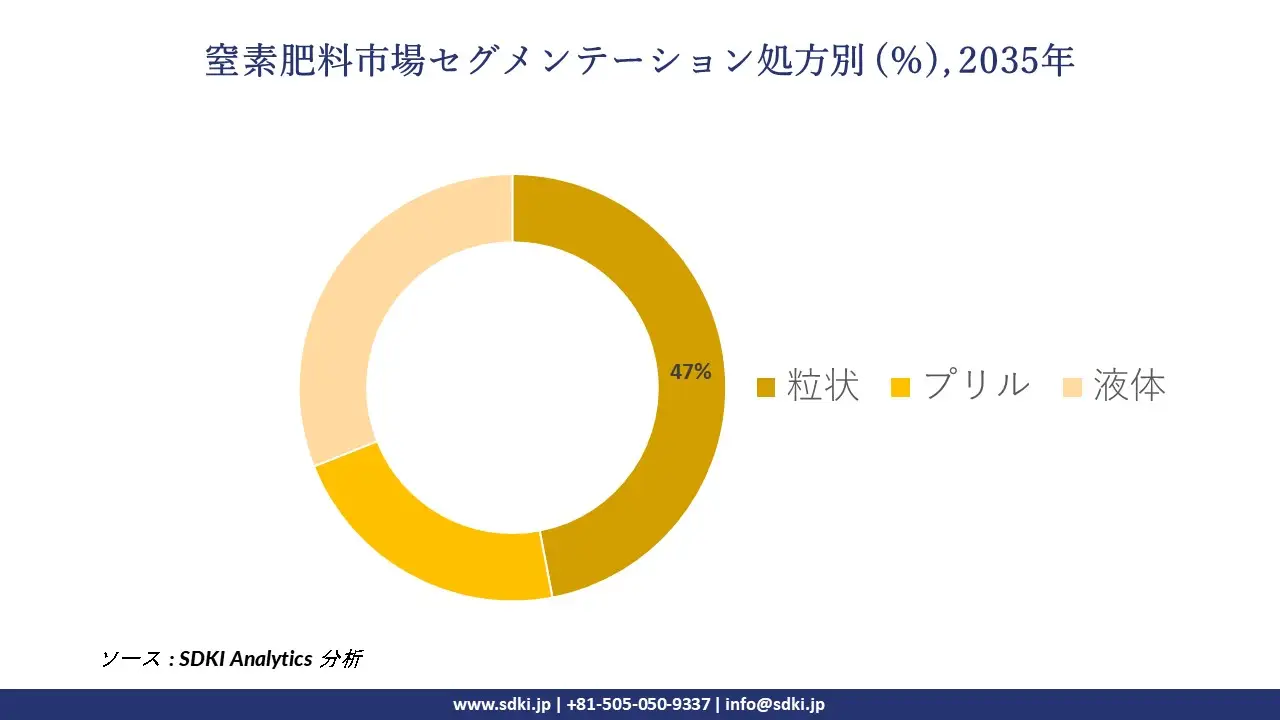 nitrogenous fertilizer market segmentation survey