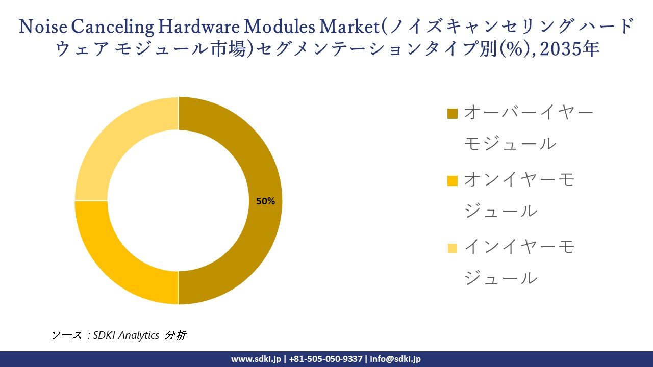 noise cancelling hardware modules market segmentation survey