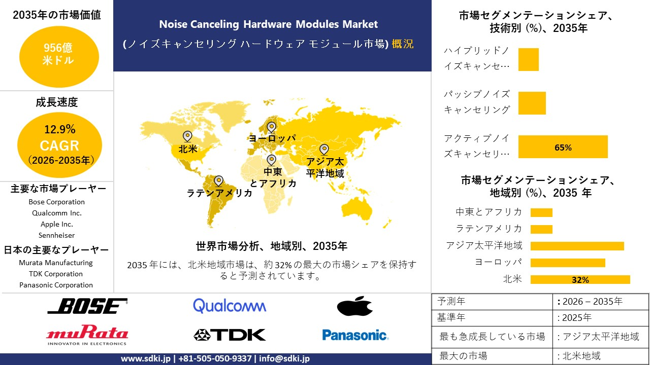 noise cancelling hardware modules market survey report