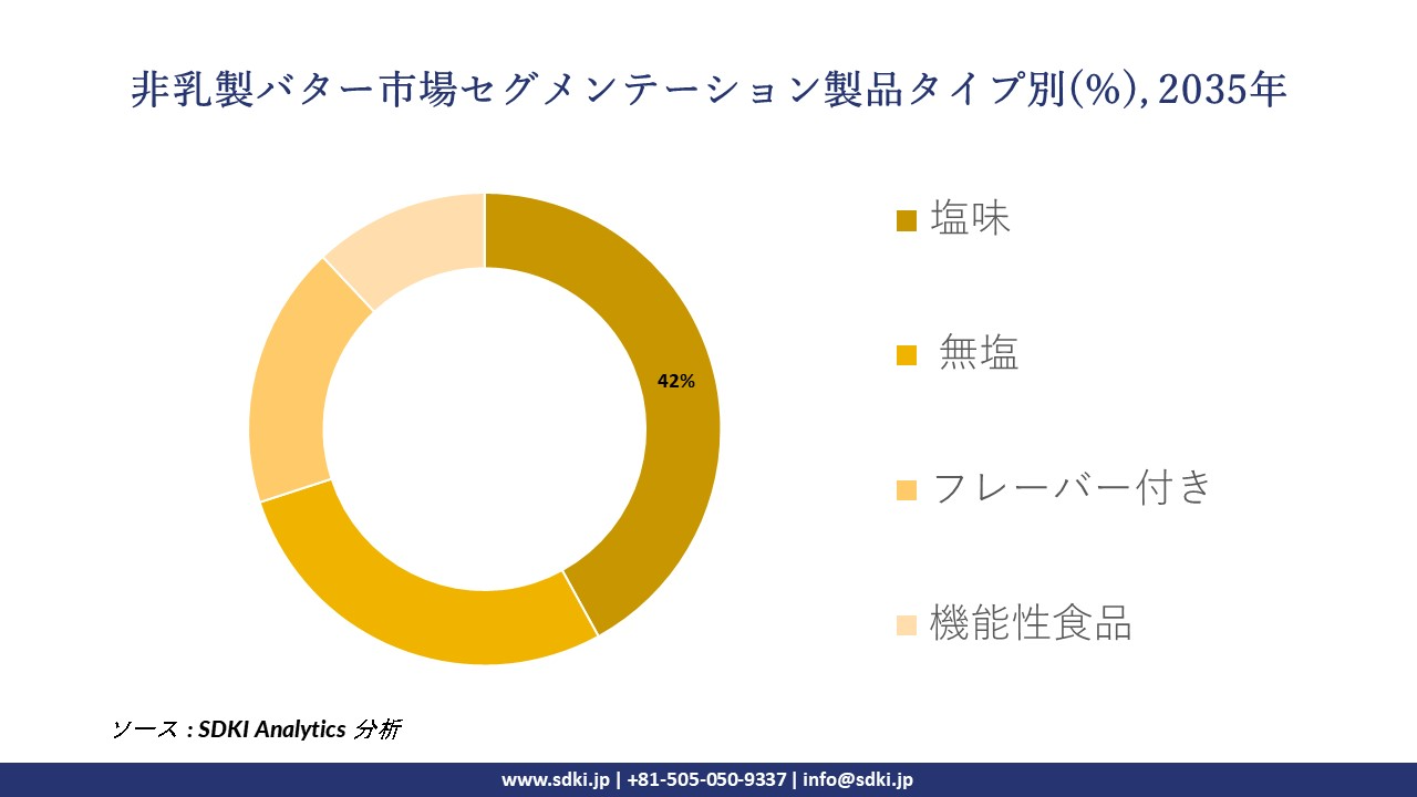 non-dairy butter segmentation survey