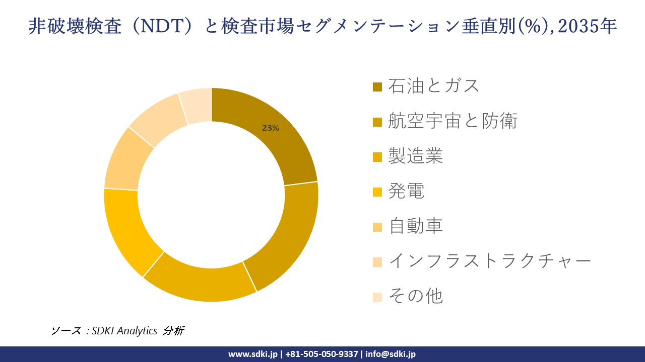 non destructive testing and inspection market segmentation survey