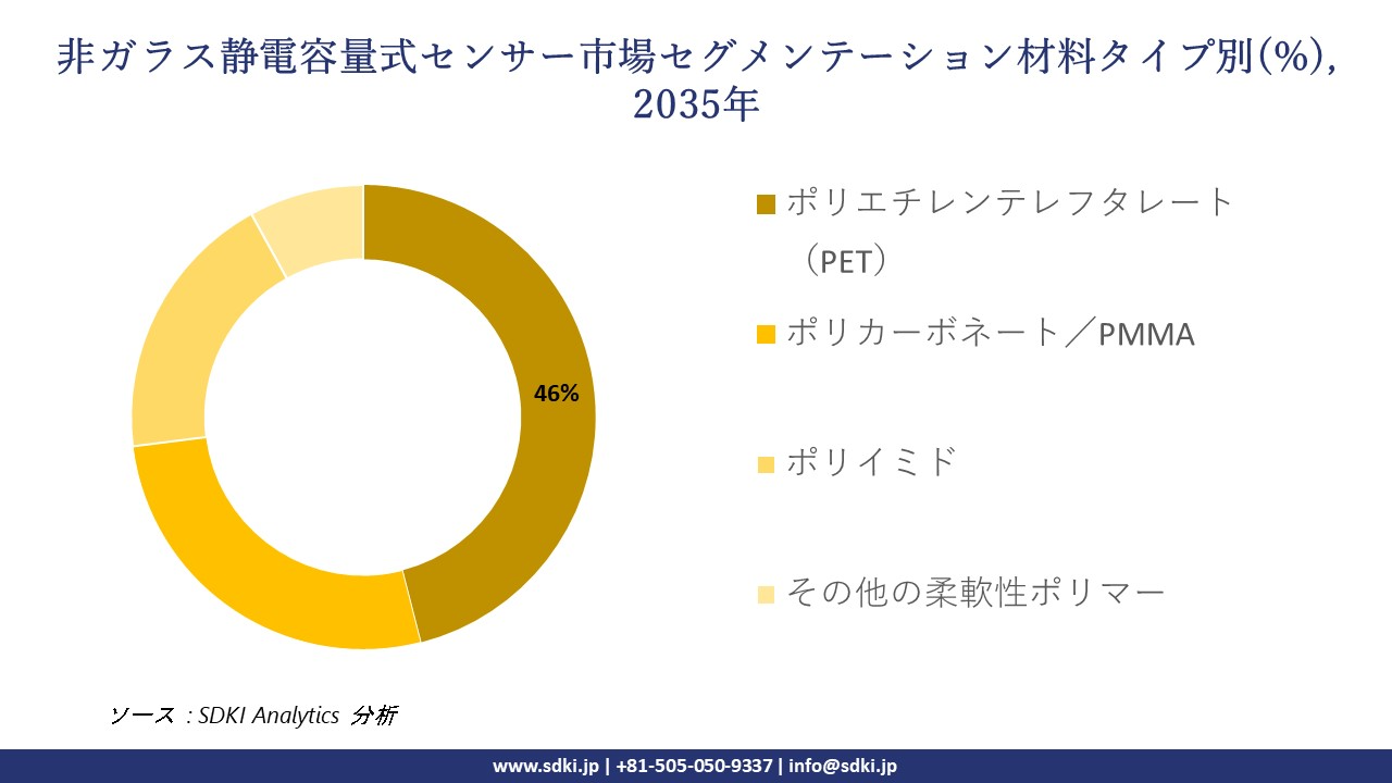 non glass capacitive sensors market segmentation survey