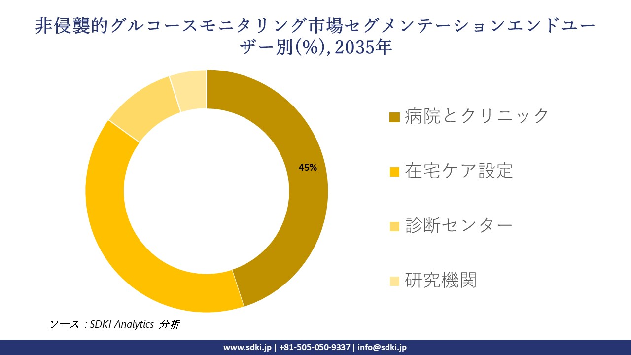 non-invasive glucose monitoring market segmentation survey
