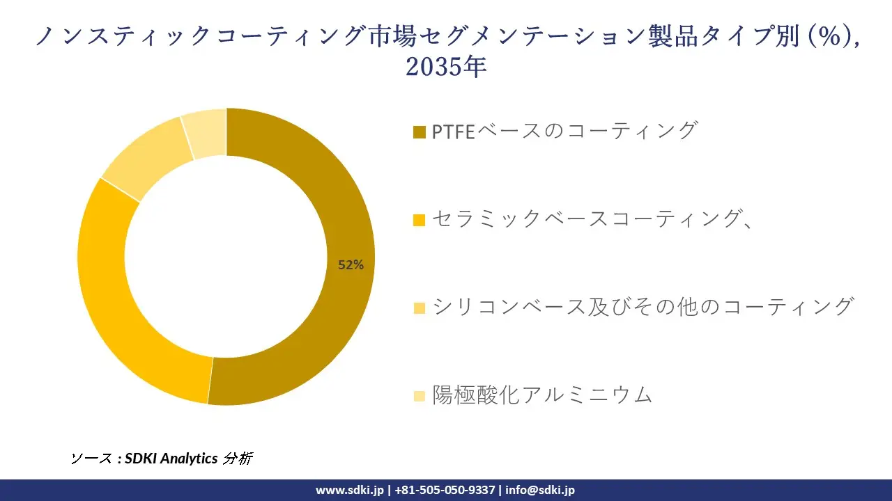 non stick coatings market segmentation survey