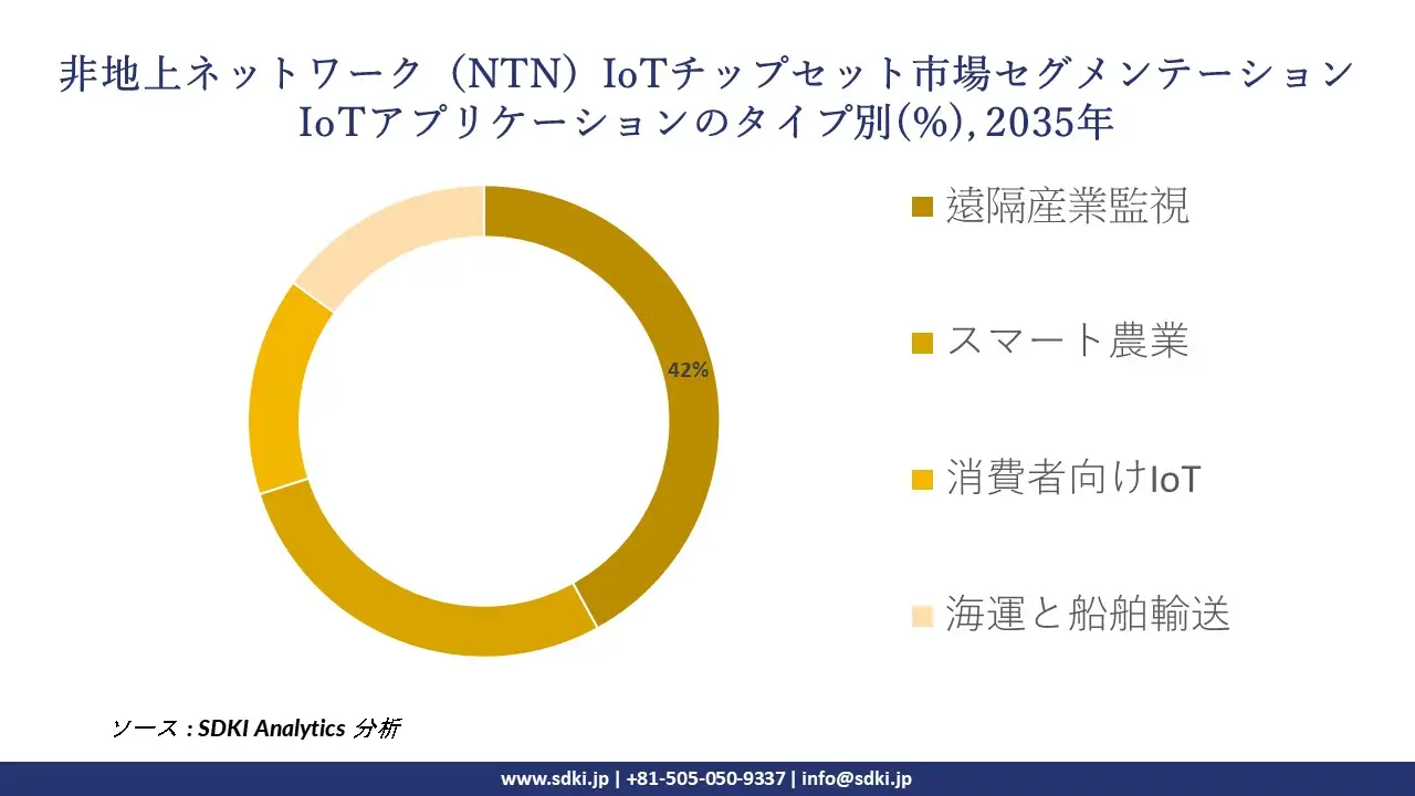 non-terrestial networks (ntn) iot chipsets segmentation survey