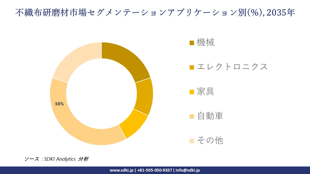 non woven abrasives segmentation survey