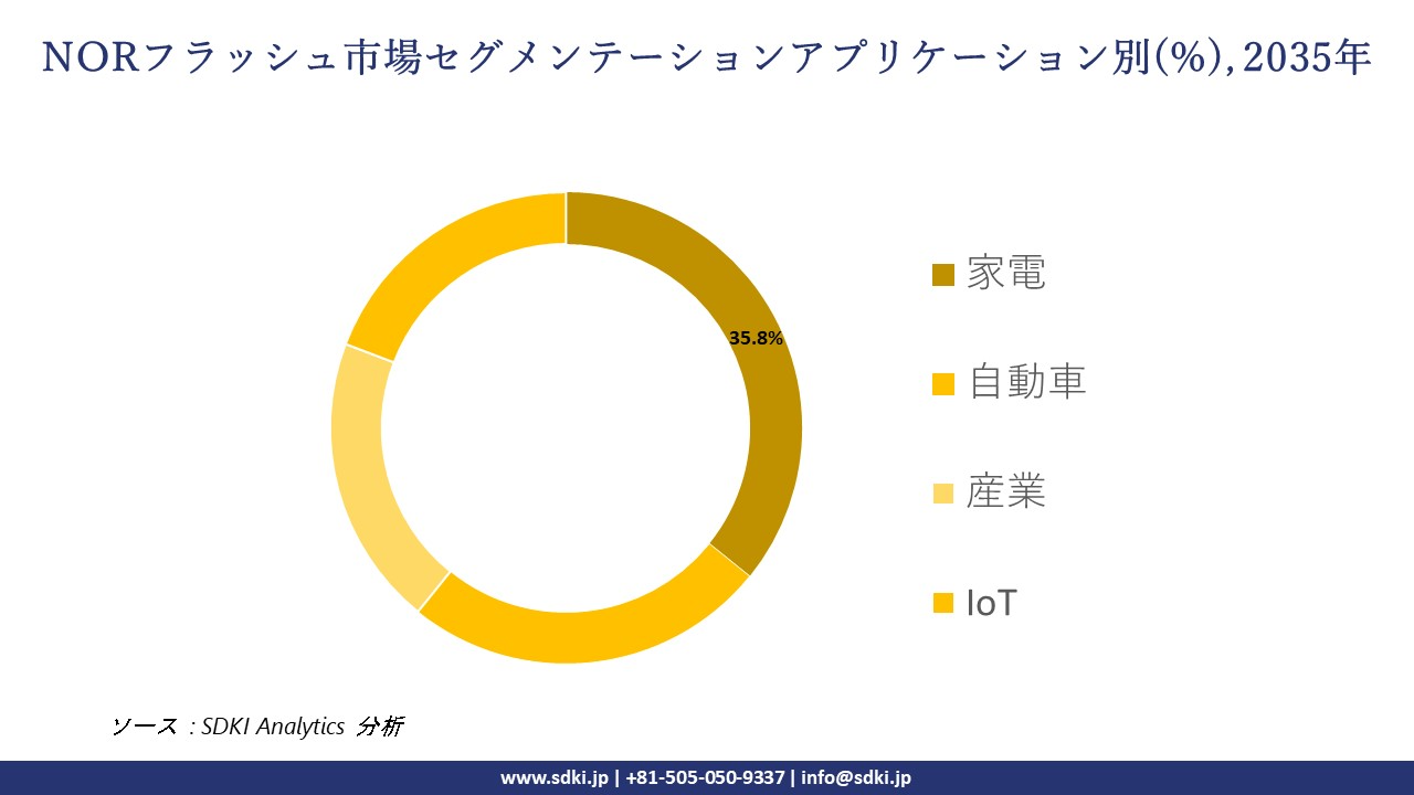 nor flash market segmentation survey