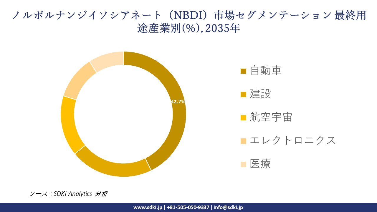 norbornane diisocyanate nbdi segmentation survey